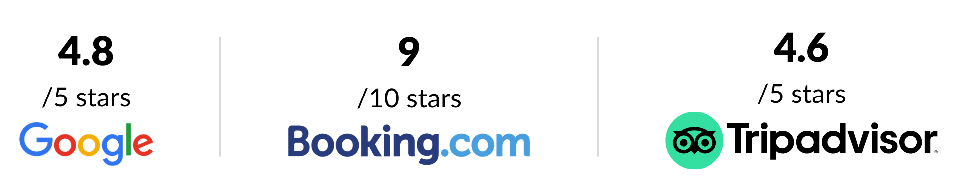 Guest ratings: Tripadvisor 4.6/5, Booking.com 9/10, Google 4.8/5